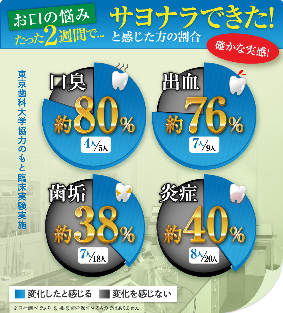 2週間でお口の悩みがサヨナラできたと感じた!