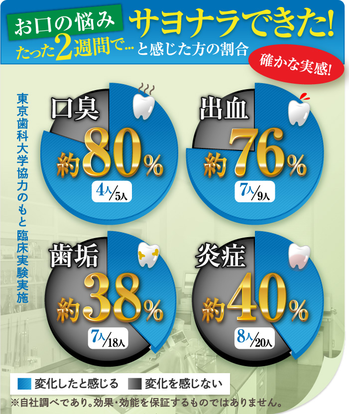 2週間でお口の悩みがサヨナラできたと感じた！